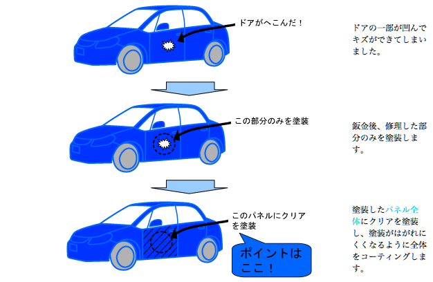 はがれにくい塗装