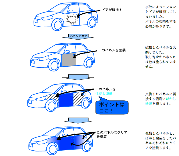 ぼかし塗装で交換部分が目立たない